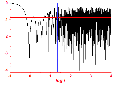 Survival probability log